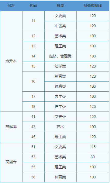 往年山東成人高考分?jǐn)?shù)線？