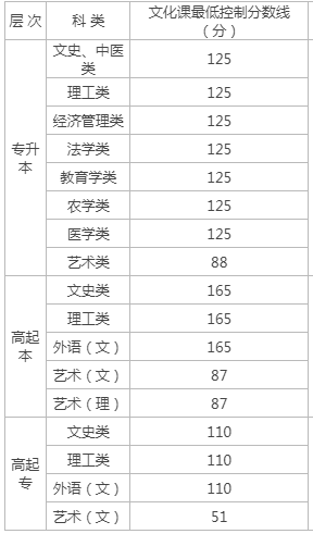 榆林成人高考錄取分?jǐn)?shù)階段？