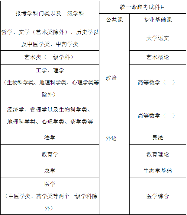 重慶市2023年全國成人高校招生工作實施辦法