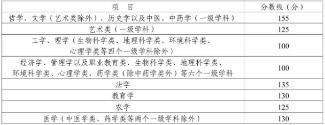 達(dá)州成人高考專(zhuān)升本錄取最低分？