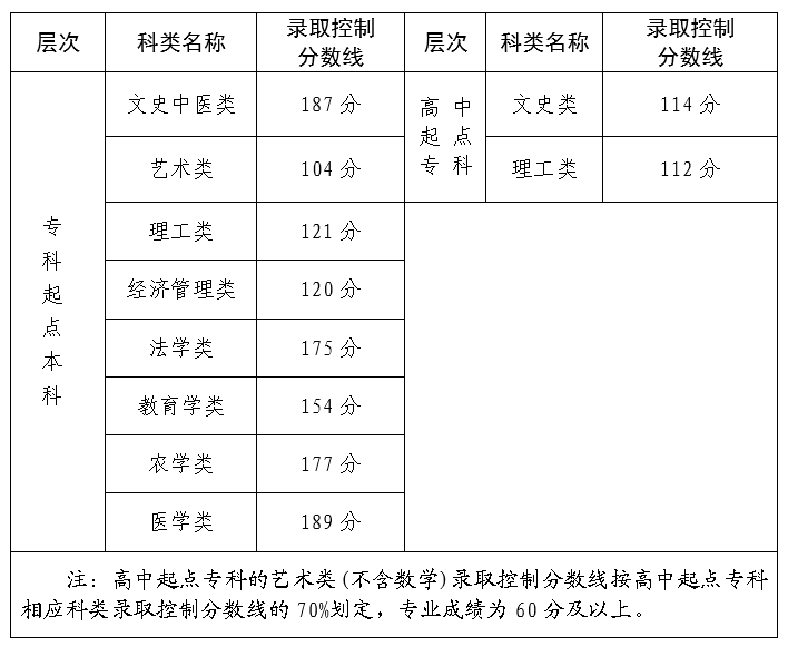 2023年福建省成人高校招生錄取控制分?jǐn)?shù)線公布