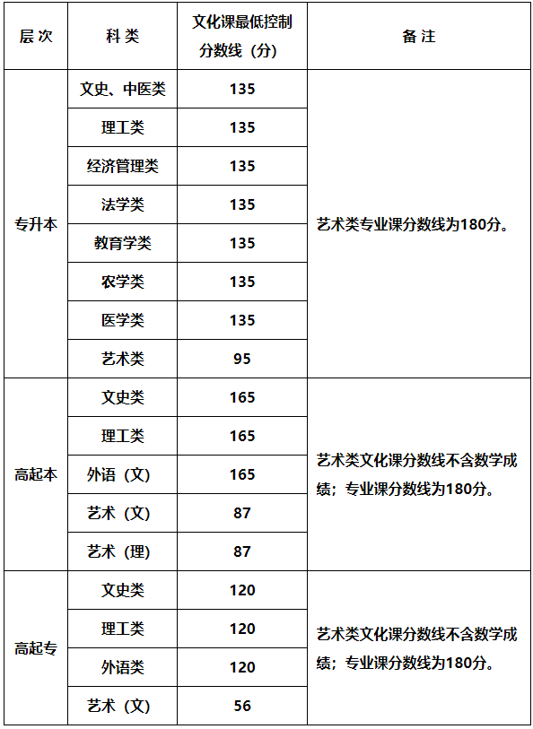 2023年陜西省成人高校招生各科類錄取最低控制分?jǐn)?shù)線確定