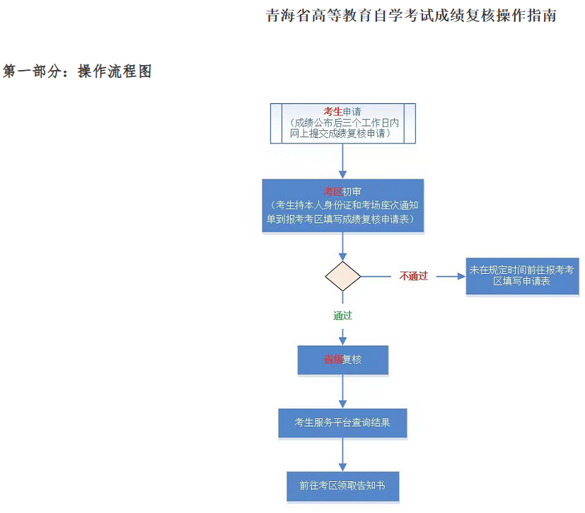 青海省2023年下半年高等教育自學(xué)考試成績(jī)發(fā)布等事項(xiàng)的通告