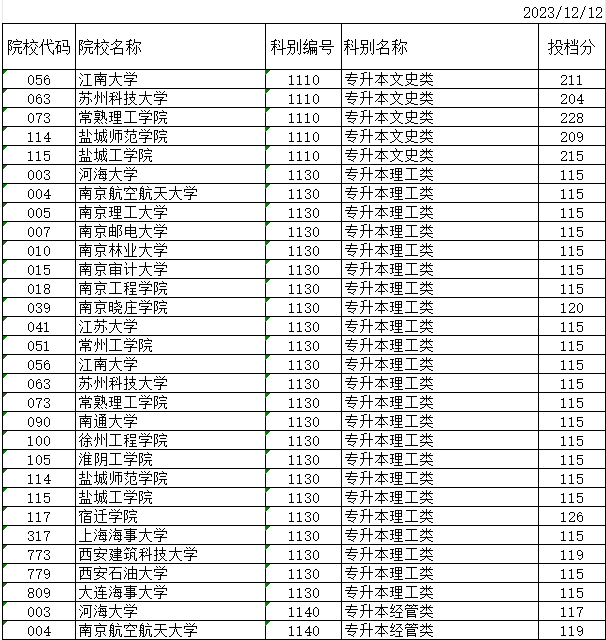 2023年江蘇省成人高校招生專升本層次征求志愿投檔分數線