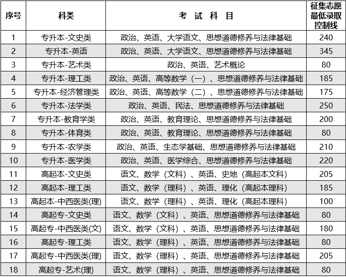 云南省2023年全國(guó)成人高校招生征集志愿將于12月21日進(jìn)行