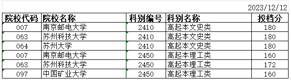 2023年江蘇省成人高校招生高起本層次征求志愿投檔分?jǐn)?shù)線