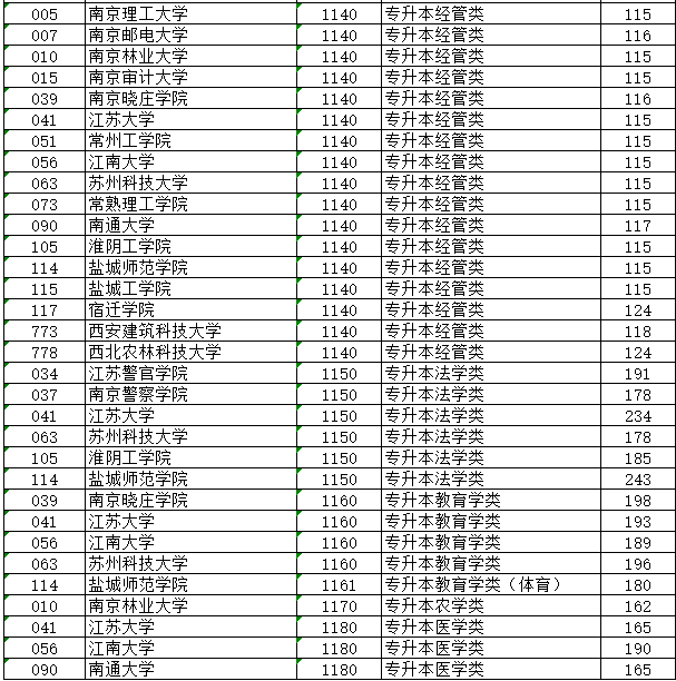 2023年江蘇省成人高校招生專升本層次征求志愿投檔分數線