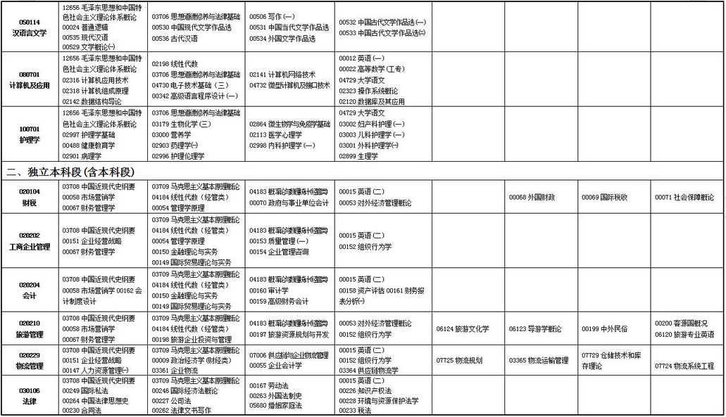 2023年上半年甘肅省高等教育自學考試報考簡章