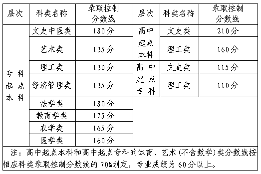 2020漳州成人高考分數(shù)線？