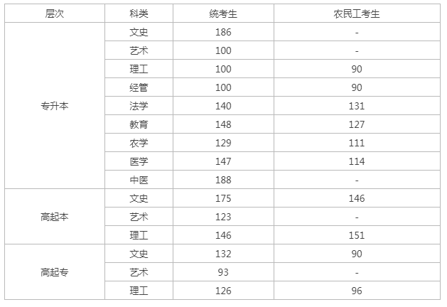 河北成人高考省控線？