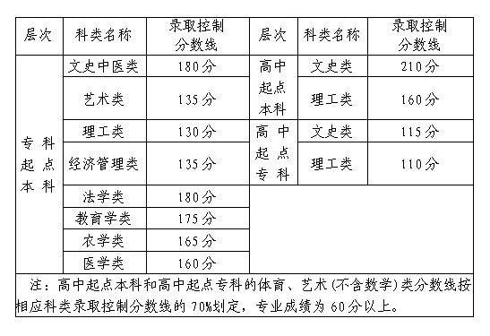 福建2020年成人高考錄取分?jǐn)?shù)線？