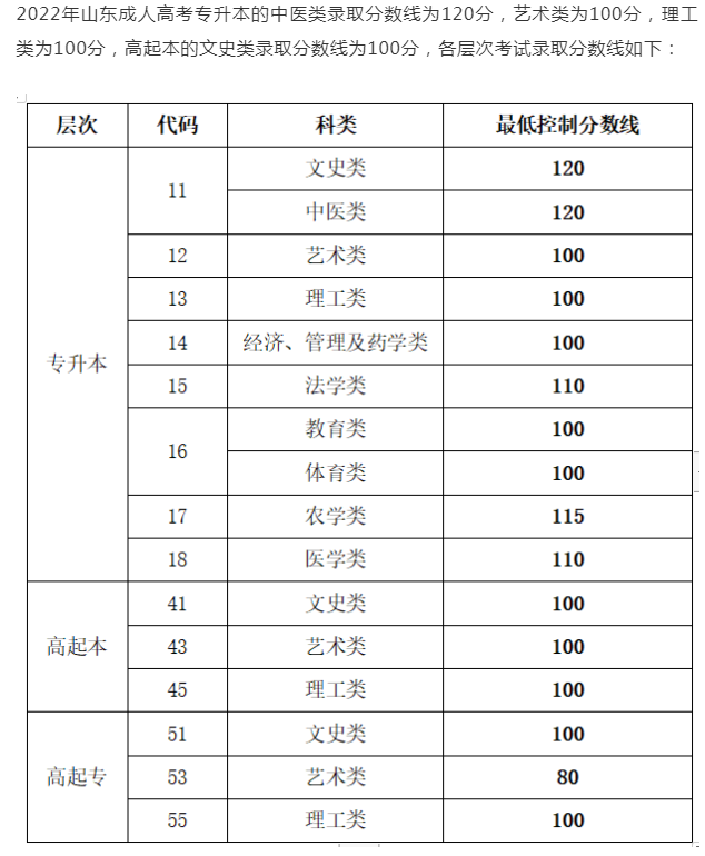 成人高考山東成績查詢？