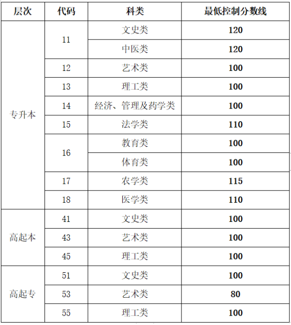 山東省成人高考成績錄取查詢？