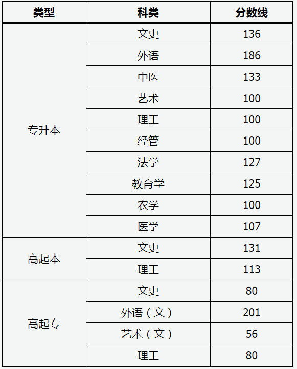 成人高考山西試卷分?jǐn)?shù)線？