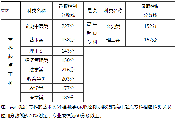 福建省成人高考分?jǐn)?shù)線？