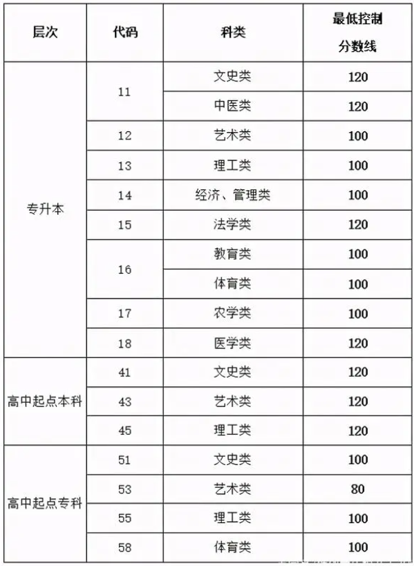 2020年濟(jì)南成人高考成績(jī)查詢？