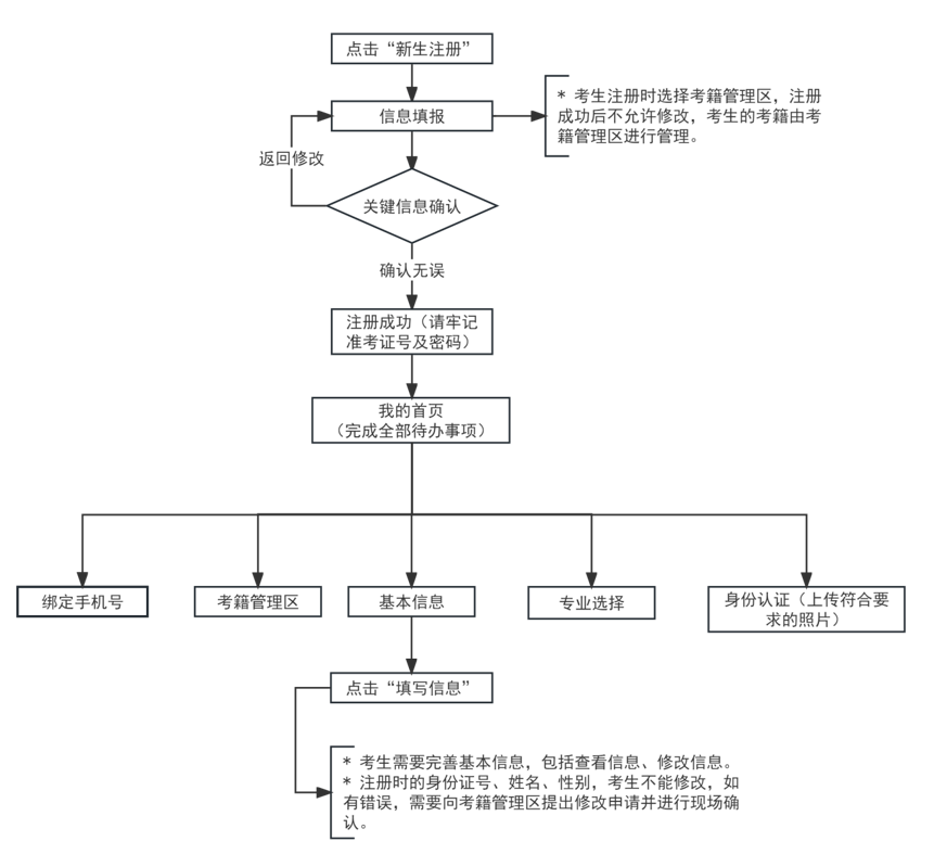 2024年上半年天津市高等教育自學(xué)考試報(bào)考須知