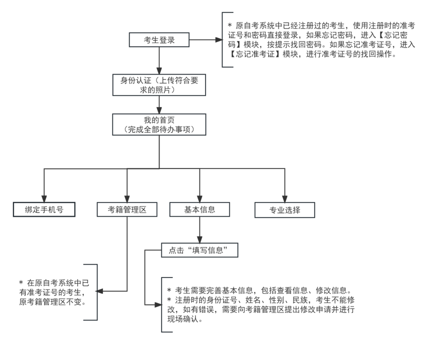 2024年上半年天津市高等教育自學(xué)考試報(bào)考須知