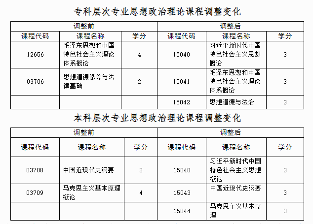 自治區(qū)招生考試院關(guān)于調(diào)整廣西高等教育自學考試思想政治理論課程設置的公告