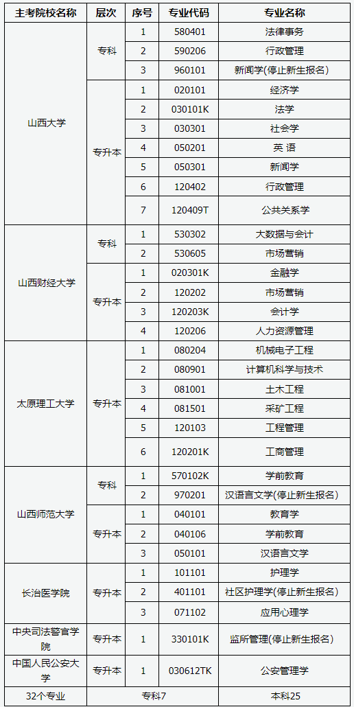 山西省2025年高等教育自學(xué)考試報考簡章