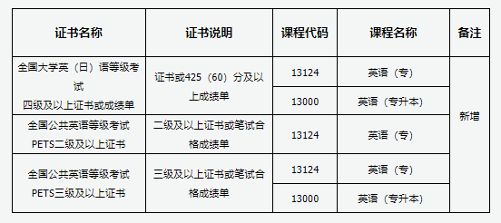 山西省2025年高等教育自學(xué)考試報考簡章