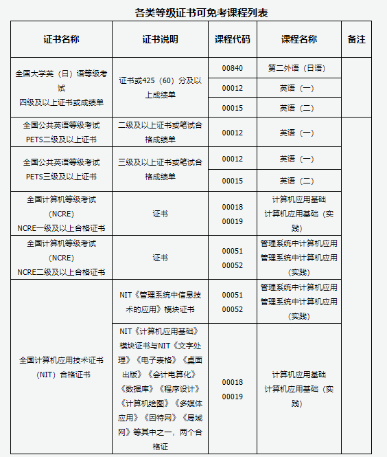 山西省2025年高等教育自學(xué)考試報考簡章