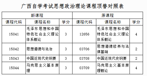 自治區(qū)招生考試院關(guān)于調(diào)整廣西高等教育自學考試思想政治理論課程設置的公告