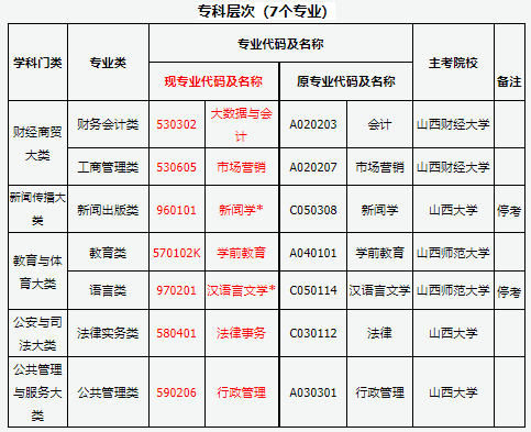 山西省2025年高等教育自學(xué)考試報考簡章