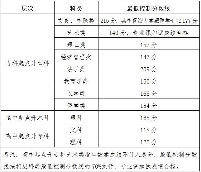 關于發(fā)布2024年成人高等學校在青招生錄取最低控制分數線和考生成績的通告