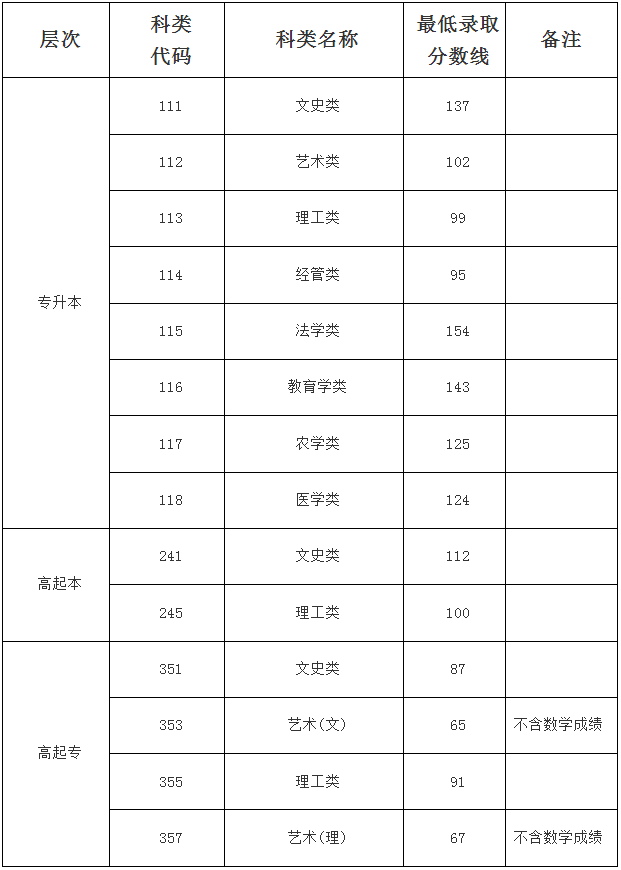 海南省2024年成人高等學(xué)校招生錄取最低控制分?jǐn)?shù)線公告