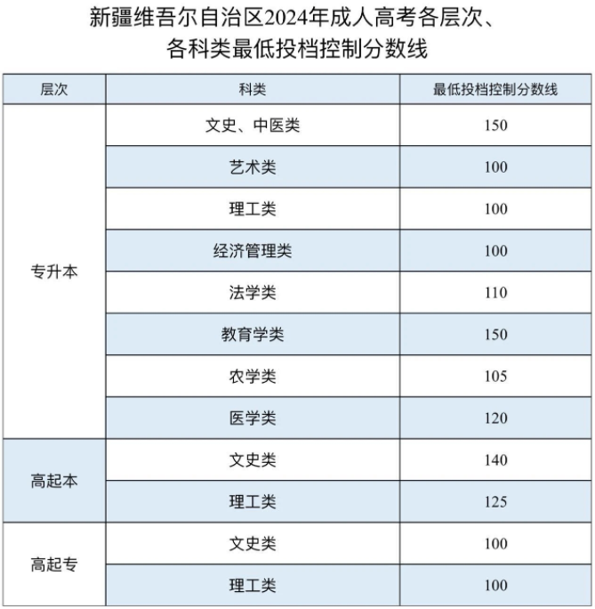 關(guān)于公布新疆2024年成人高考最低投檔控制分?jǐn)?shù)線及錄取工作時間安排的公告