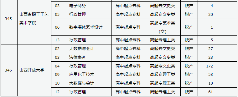 山西省2024年成人高校招生征集志愿公告第7號