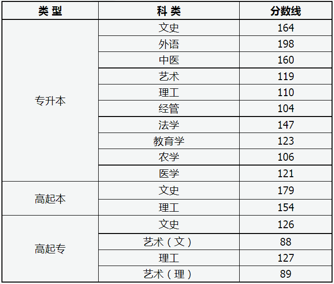 2024年山西省成人高校招生錄取最低控制分數(shù)線