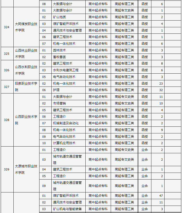 山西省2024年成人高校招生征集志愿公告第7號