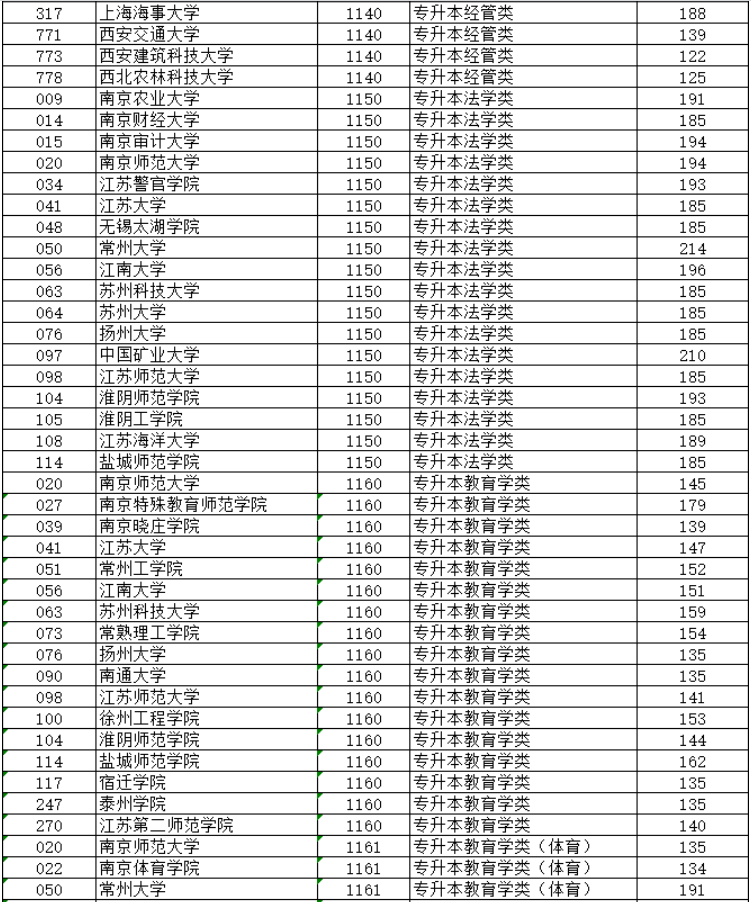 2024年江蘇省成人高校招生專升本層次預(yù)填志愿投檔分數(shù)線