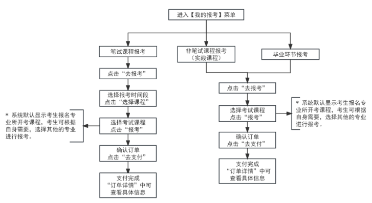 2025年4月天津市自考報(bào)名流程