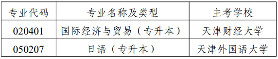 市考委關(guān)于?？继旖蚴懈叩冉逃詫W考試國際經(jīng)濟與貿(mào)易（專升本）等專業(yè)的通知