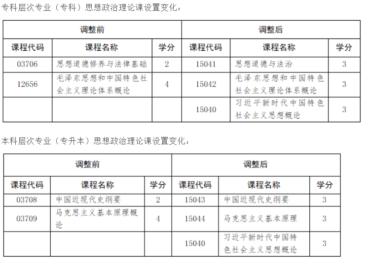 山東省教育招生考試院：關(guān)于調(diào)整我省高等教育自學(xué)考試思想政治理論課課程設(shè)置的通知