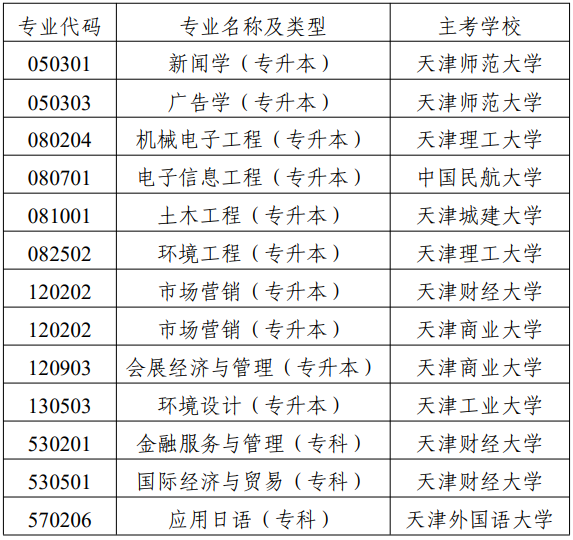 市考委關(guān)于停考天津市高等教育自學考試國際經(jīng)濟與貿(mào)易（專升本）等專業(yè)的通知