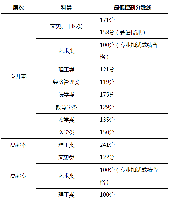 關(guān)于公布2024年內(nèi)蒙古自治區(qū)成人高等學(xué)校招生錄取最低控制分?jǐn)?shù)線及填報志愿時間的公告