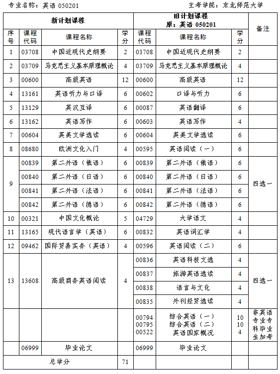 吉林省關(guān)于做好2024年4月高等教育自學(xué)考試報名和報考工作的通知