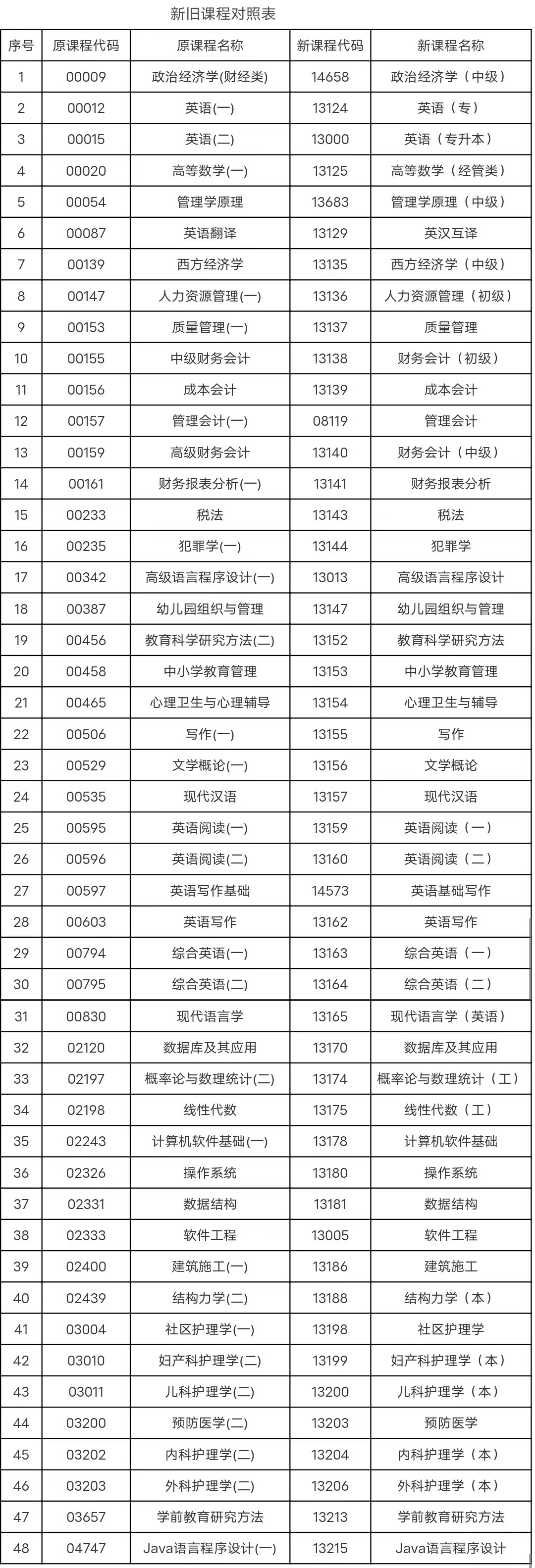 安徽省教育招生考試院關(guān)于調(diào)整部分自考課程名稱、課程代碼的通知