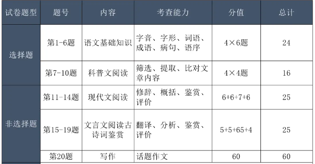 上海成人高考語文試題題型？