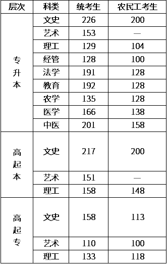 邯鄲成人高考分?jǐn)?shù)線是多少？