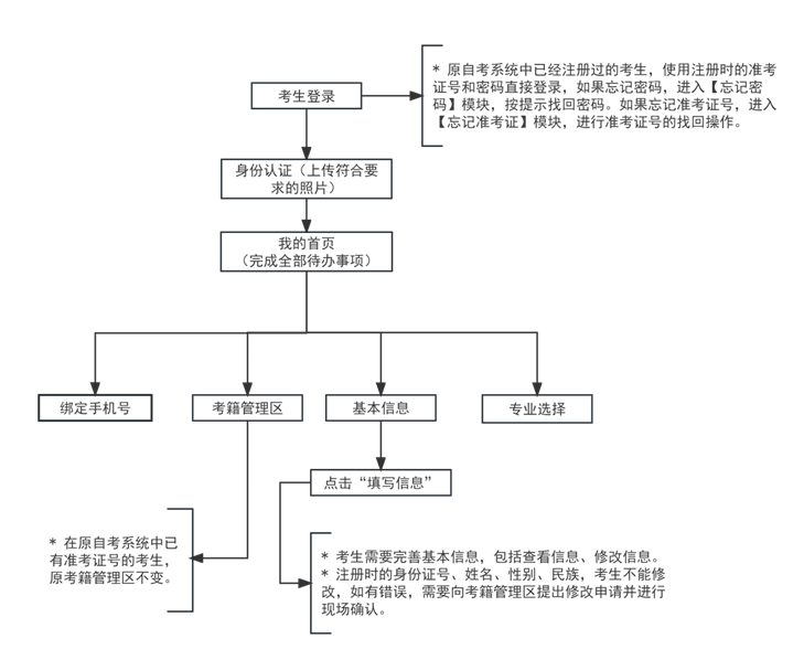 2024年10月天津市自考報名流程