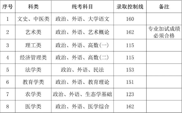 上海成人高考各校專升本錄取分?jǐn)?shù)線？