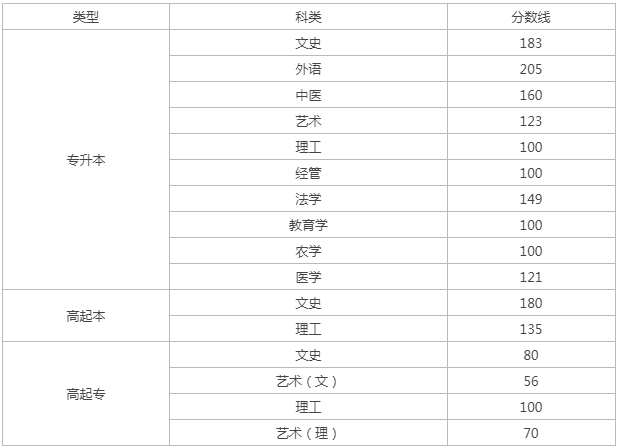 山西成人高考招生分?jǐn)?shù)線2023？