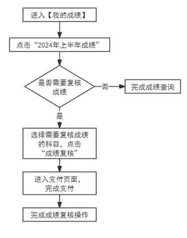 2024年上半年天津市高等教育自學(xué)考試成績將于5月22日發(fā)布