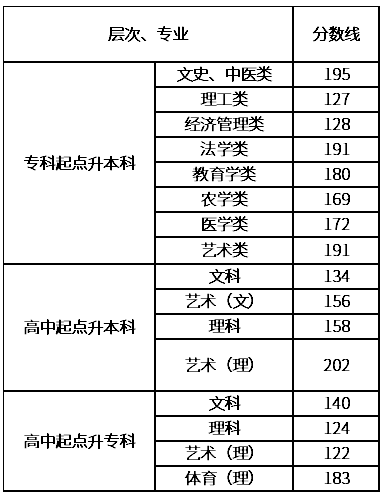 湖南成人高考什么分數(shù)錄??？