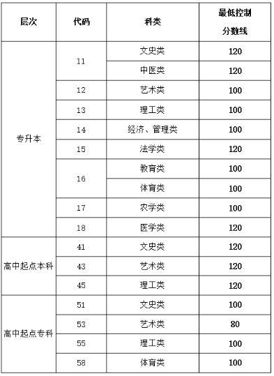 濟(jì)南成人高考分?jǐn)?shù)線是多少分？